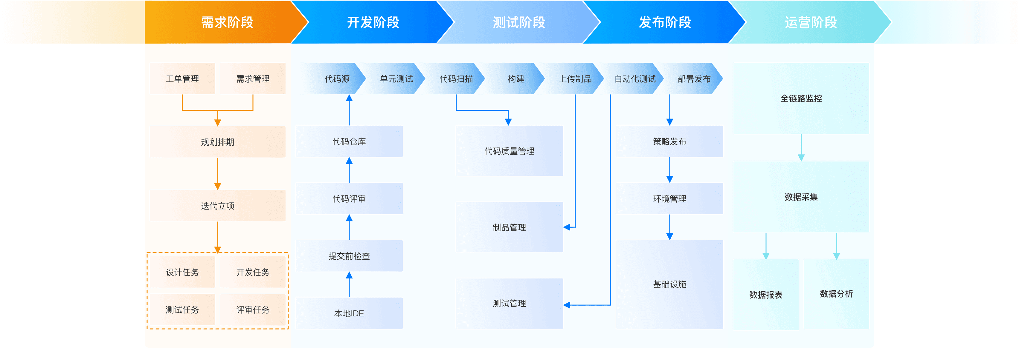 工程平台-基于研发生命周期的工程化管理